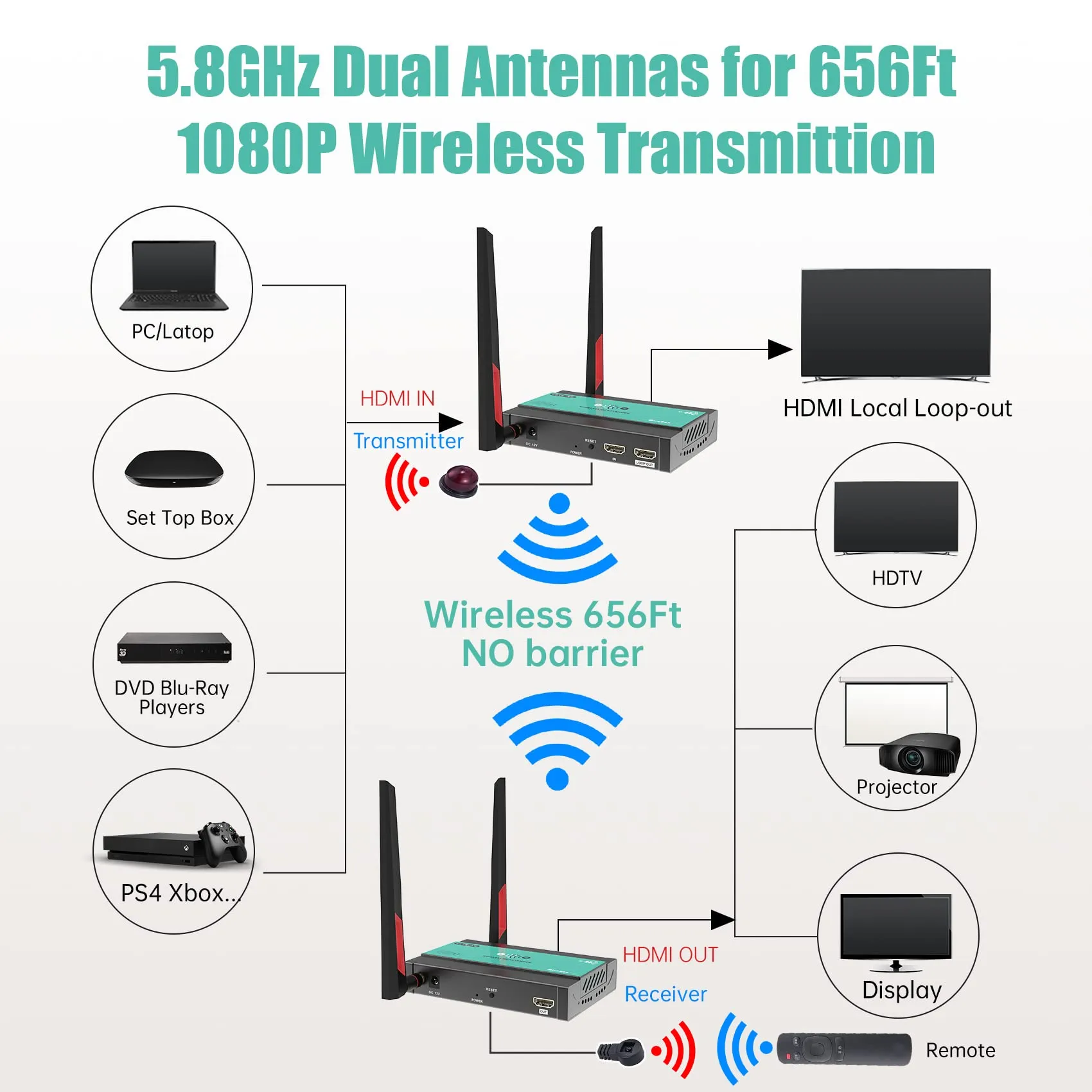 Mirabox Wireless HDMI Transmitter and Receiver Extender 1x4-200m(656Ft) 5.8GHz 1080P@60Hz Audio Video Extender Kit with IR and HDMI Loop-Out for TV,DSLR Camera,Projector,DVR,Laptop,PS5,Switch